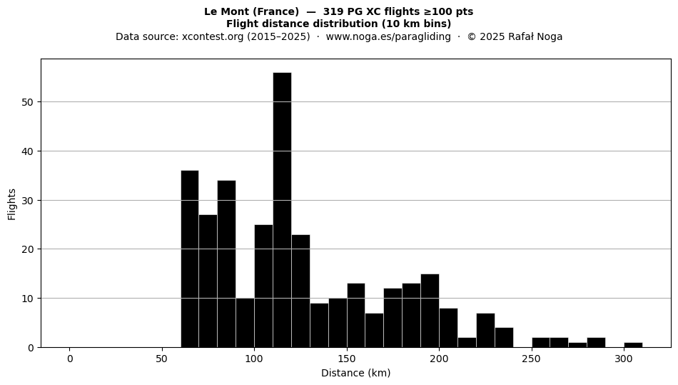 Flight distance