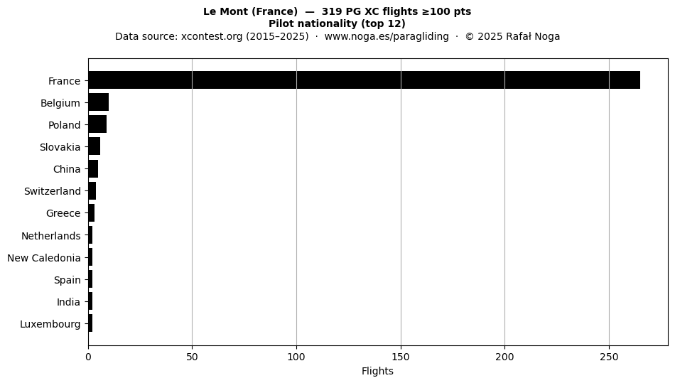 Pilot nationality