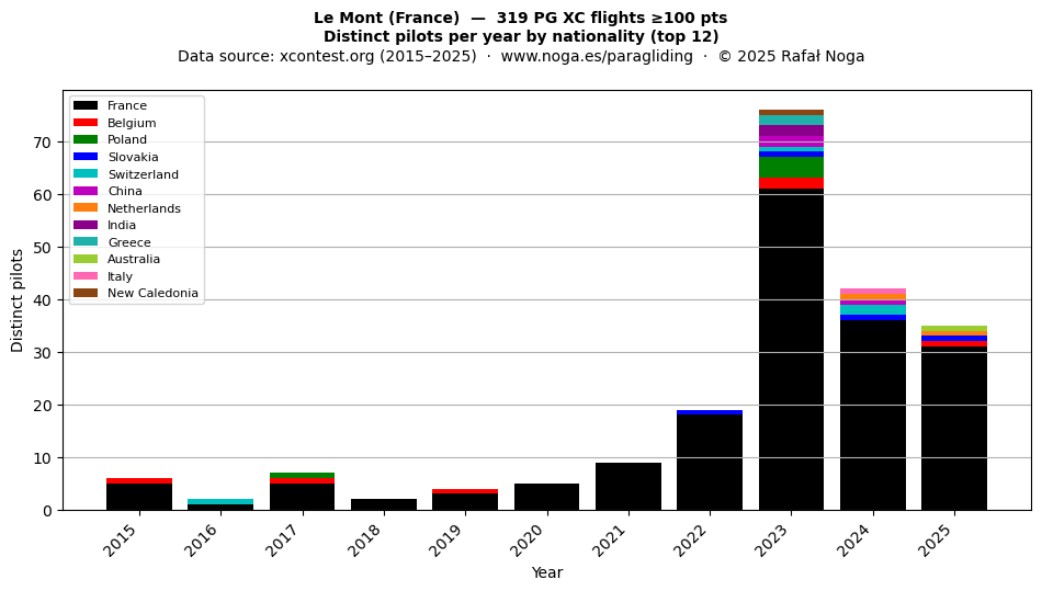 Distinct pilots per year