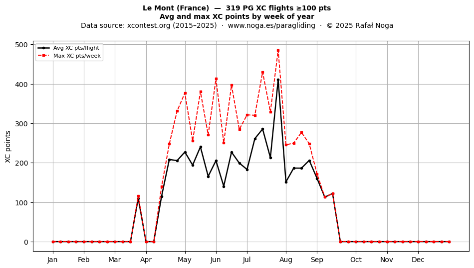 XC points by week