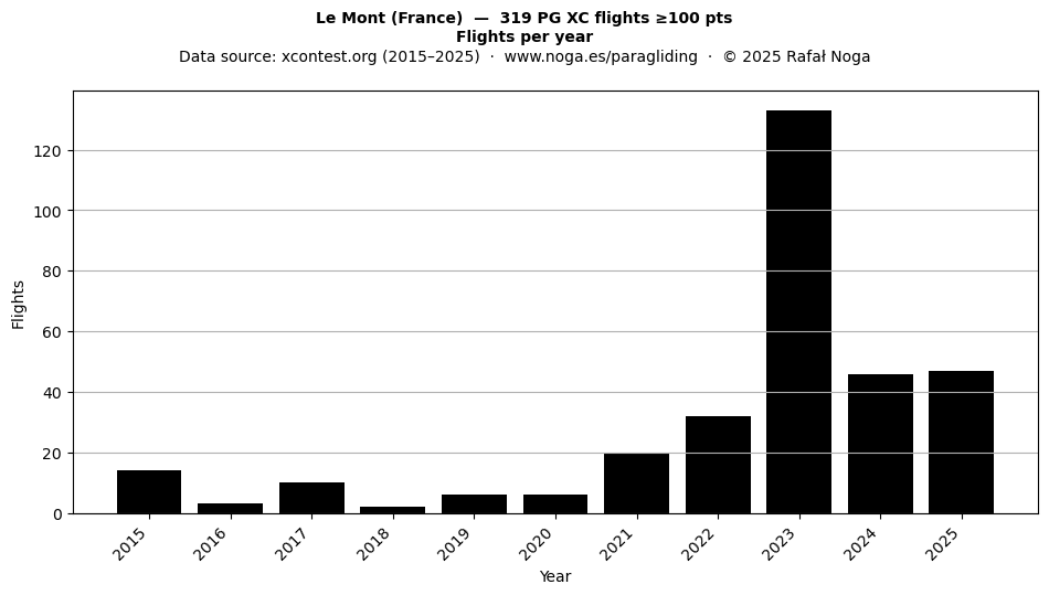 Flights per year