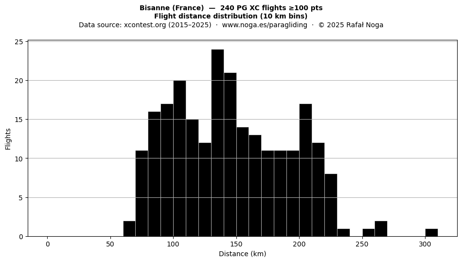 Flight distance