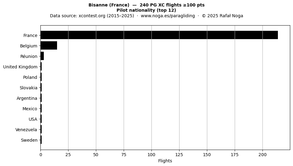 Pilot nationality