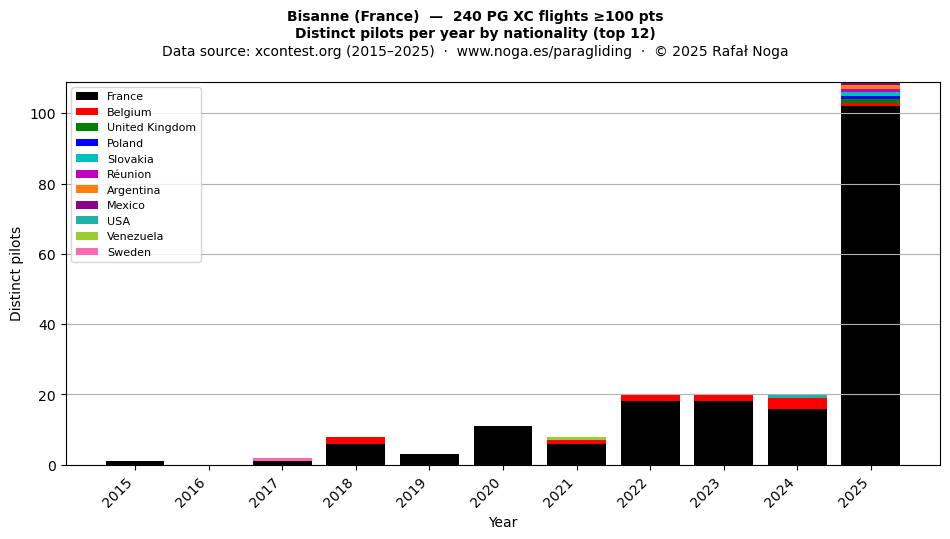 Distinct pilots per year