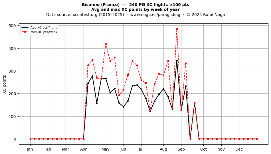 XC points by week