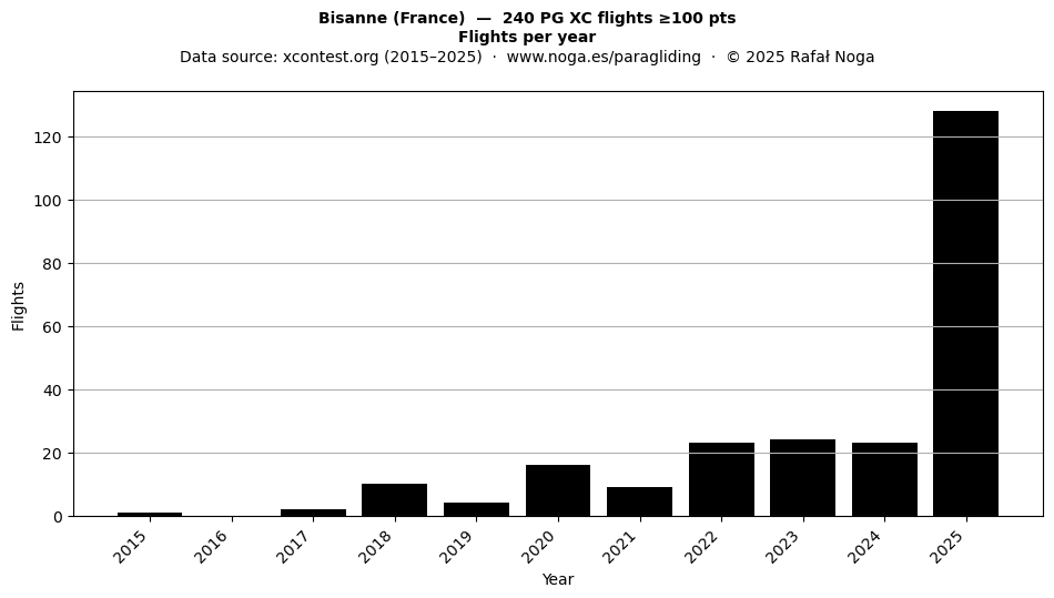Flights per year