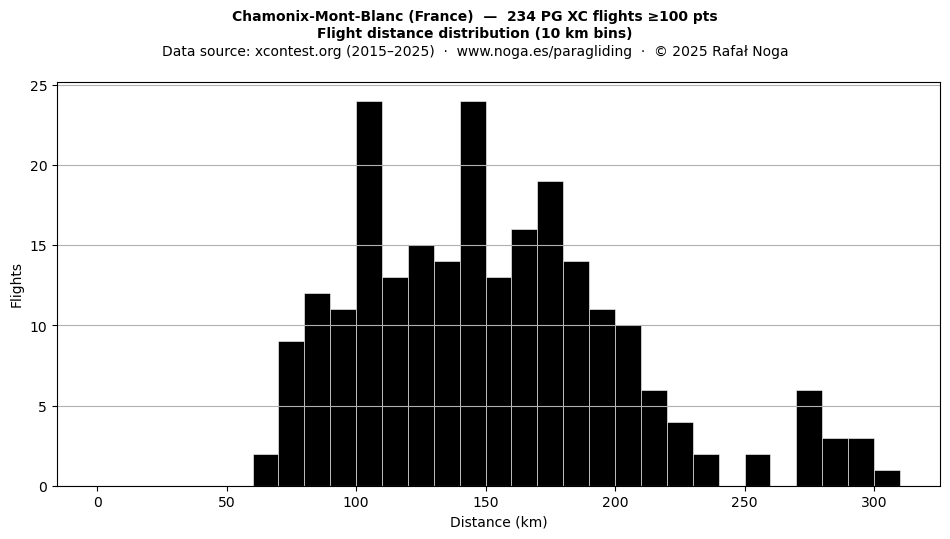 Flight distance
