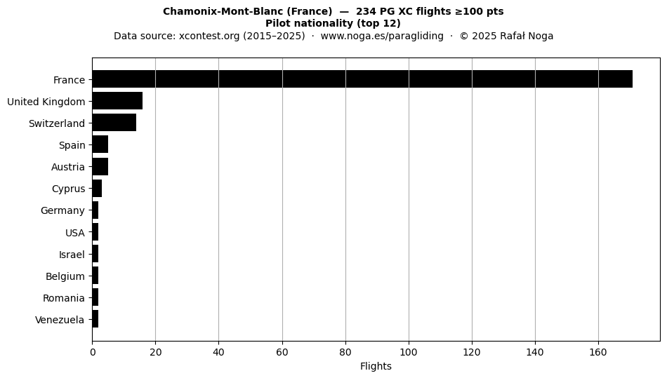 Pilot nationality