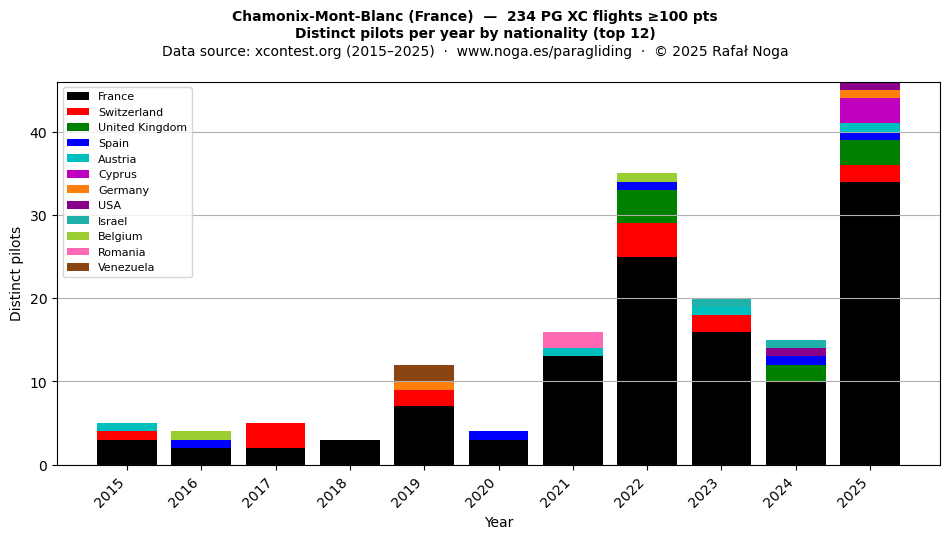 Distinct pilots per year