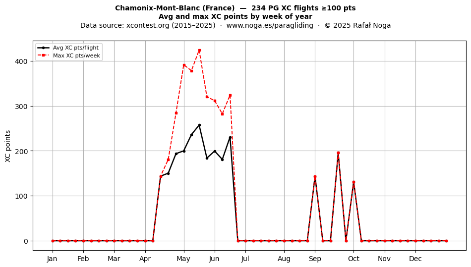 XC points by week