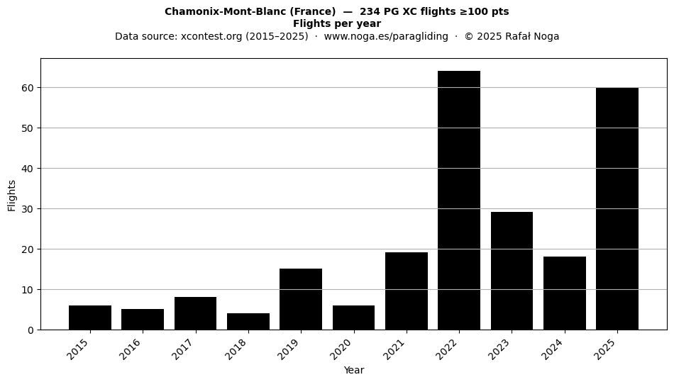 Flights per year