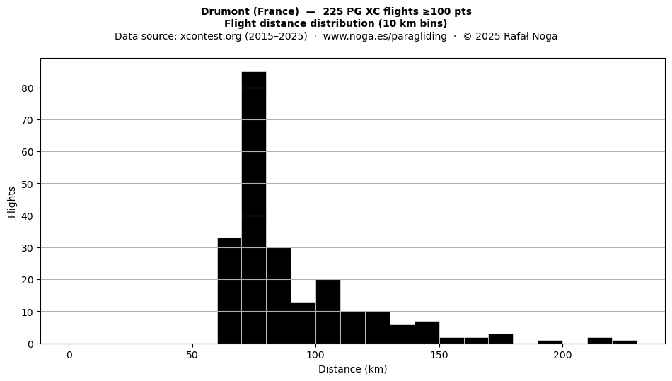 Flight distance