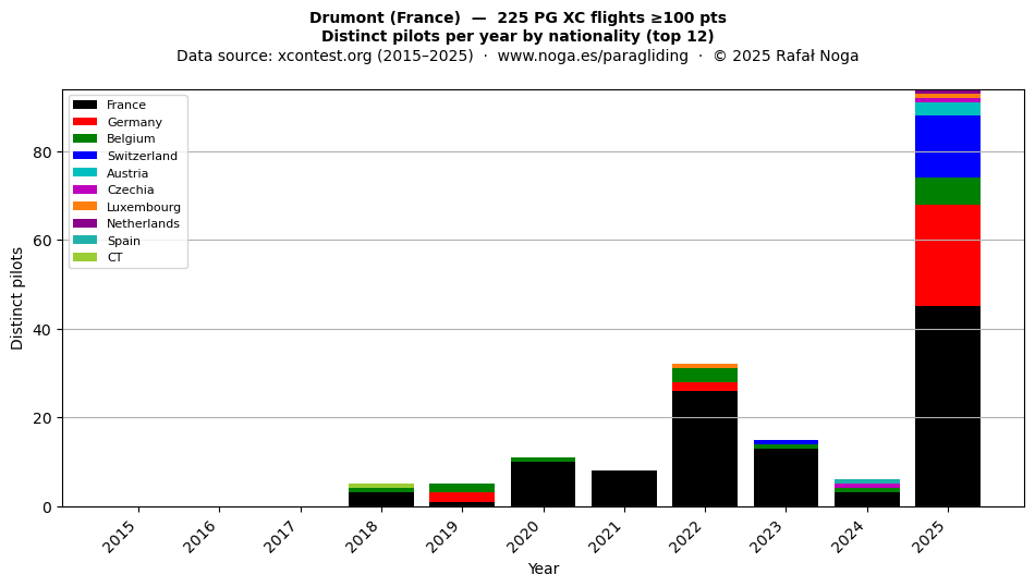 Distinct pilots per year