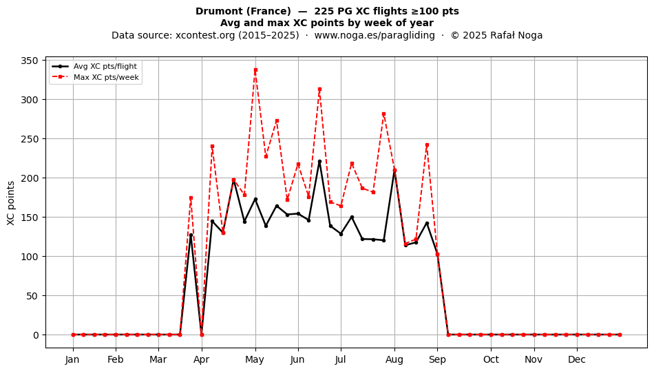 XC points by week
