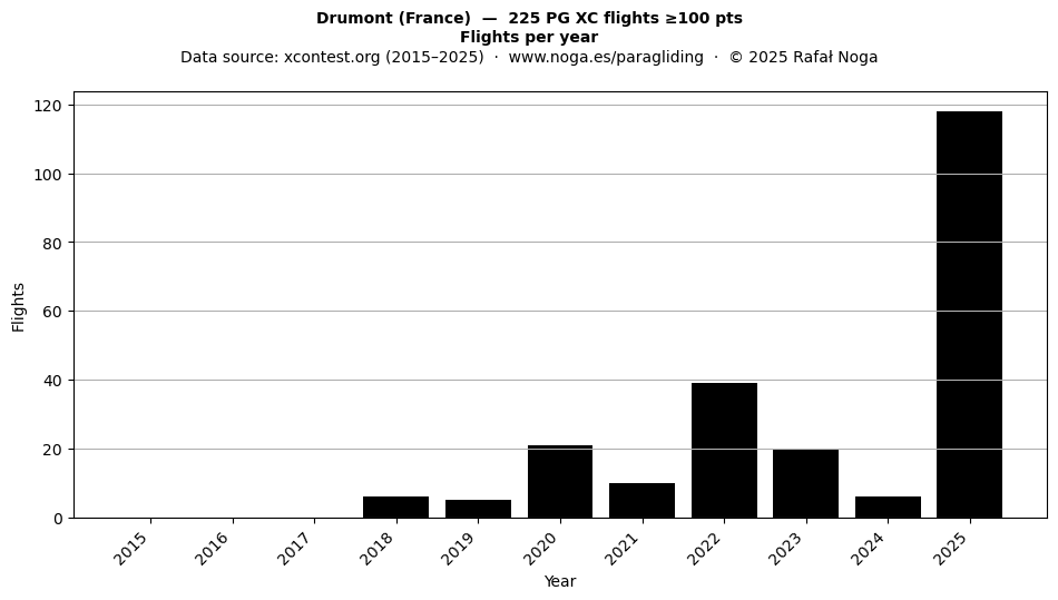 Flights per year