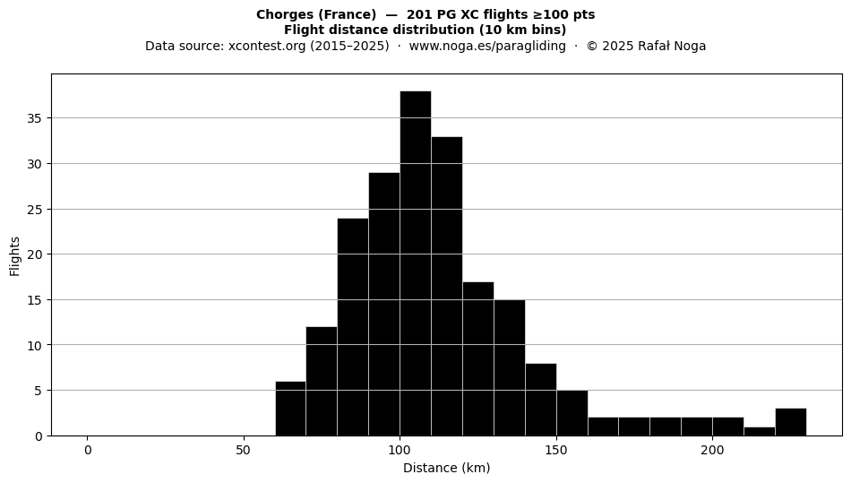 Flight distance