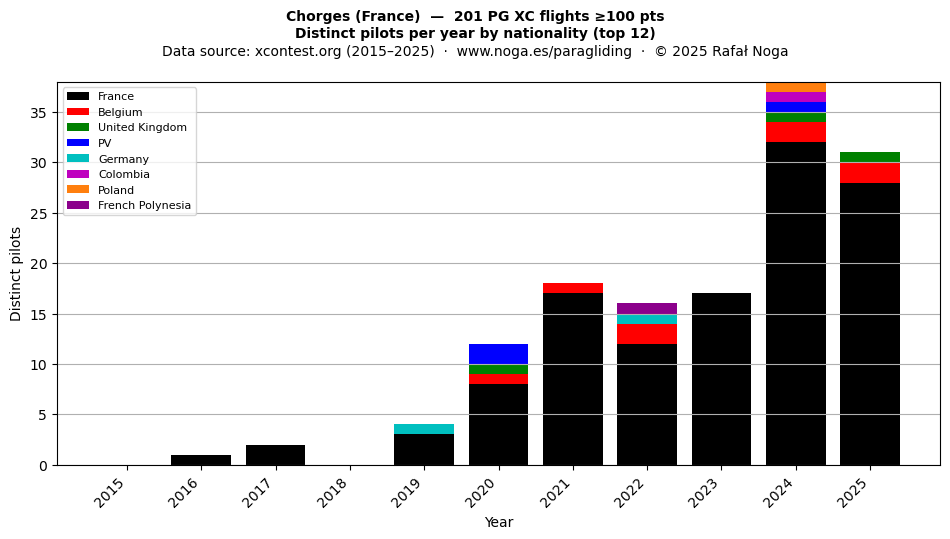 Distinct pilots per year