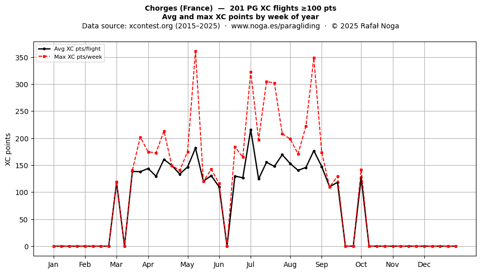 XC points by week