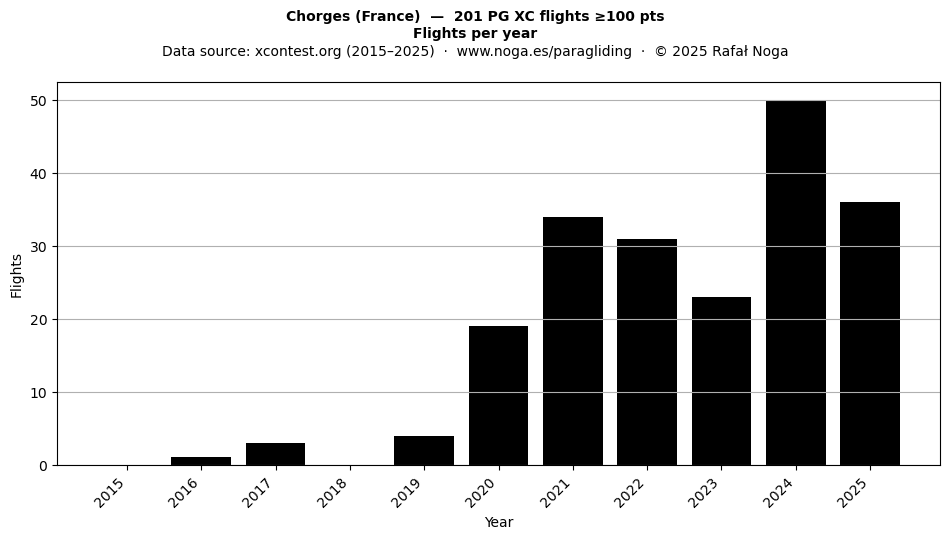 Flights per year