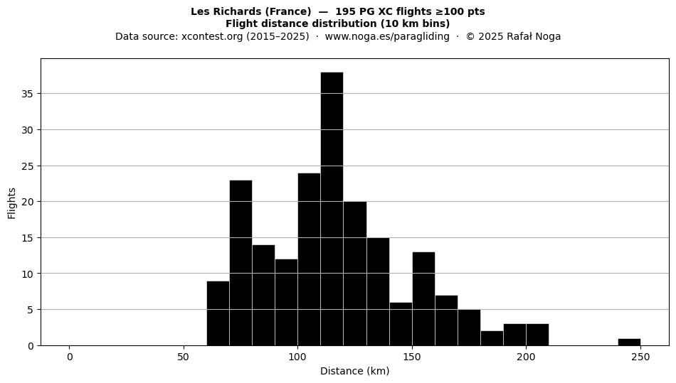 Flight distance