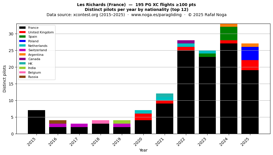 Distinct pilots per year