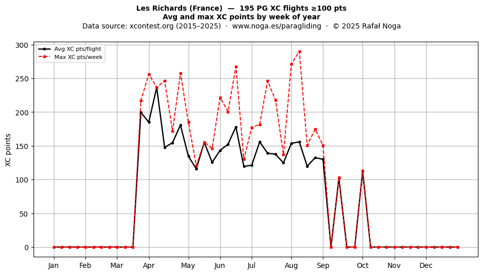 XC points by week