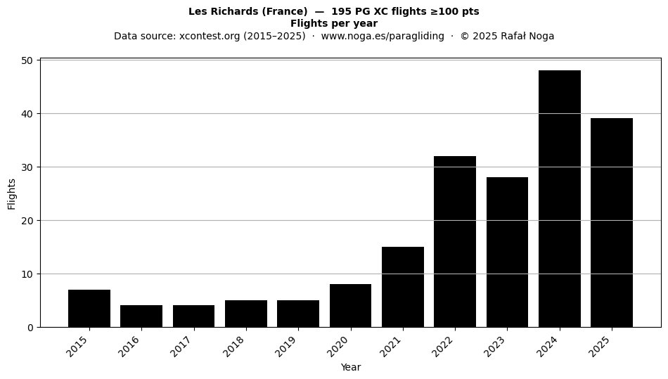 Flights per year