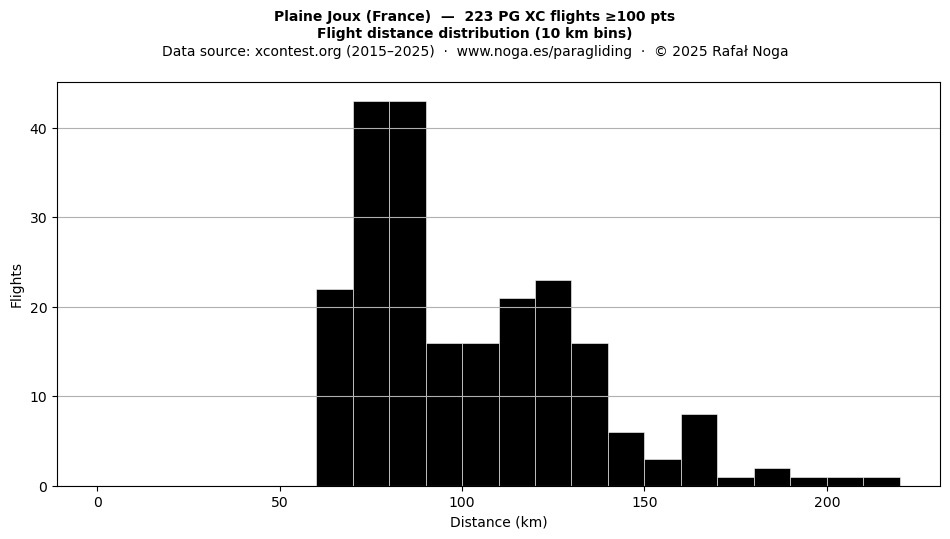 Flight distance