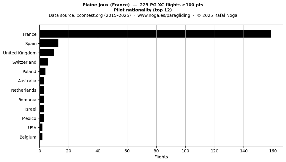 Pilot nationality
