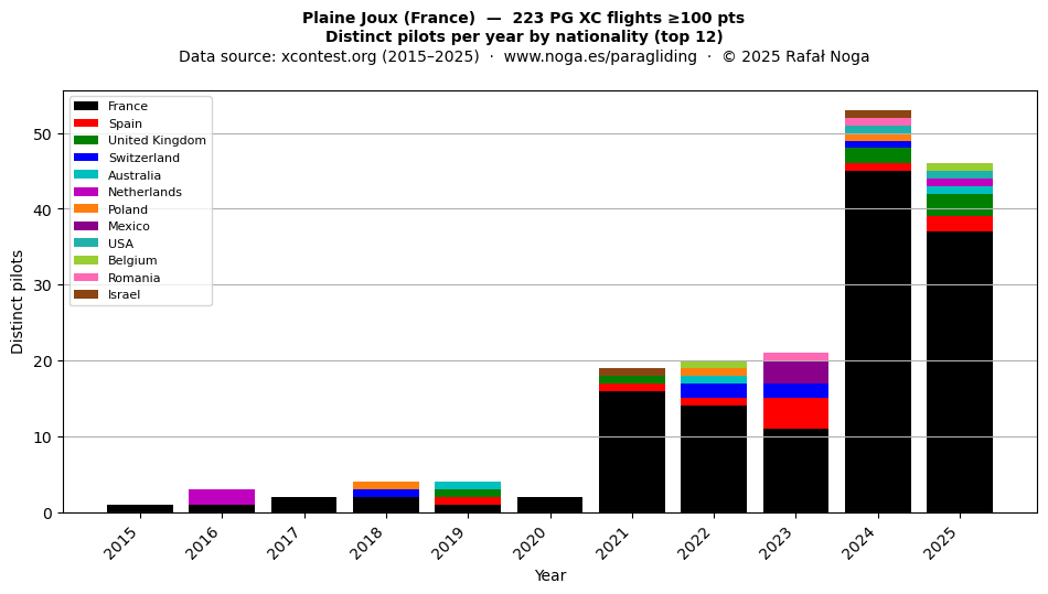 Distinct pilots per year