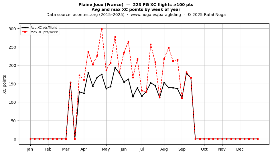 XC points by week