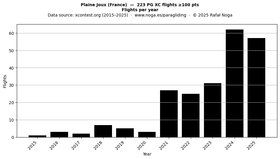 Flights per year