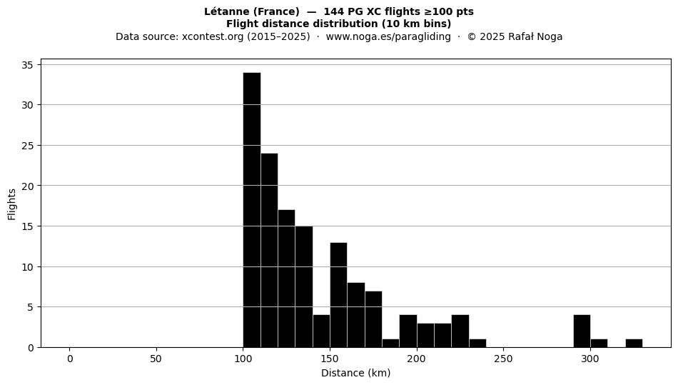 Flight distance