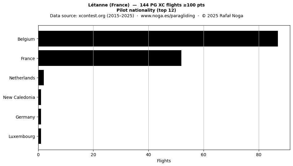 Pilot nationality