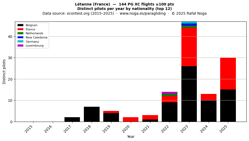 Distinct pilots per year