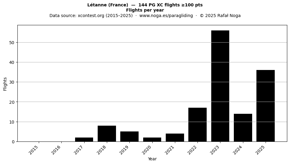 Flights per year