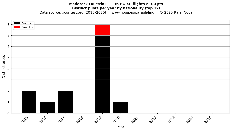 Distinct pilots per year