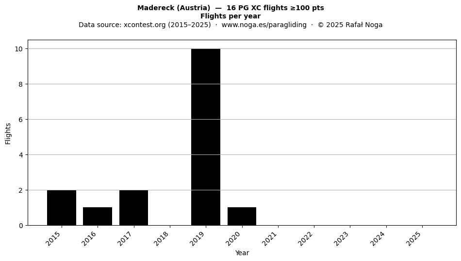 Flights per year