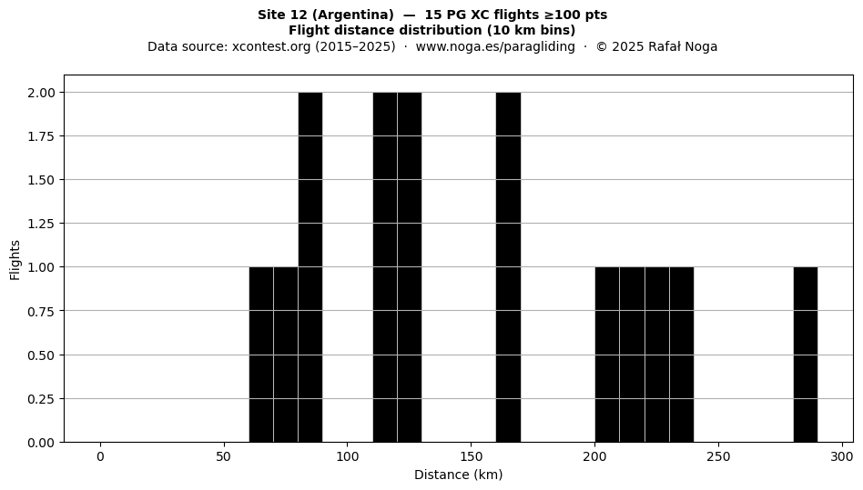 Flight distance