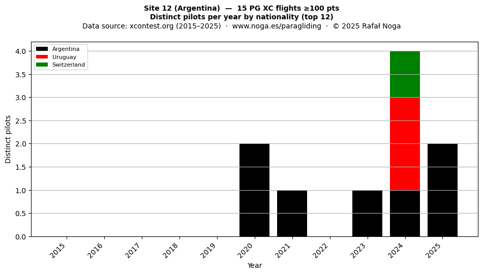 Distinct pilots per year