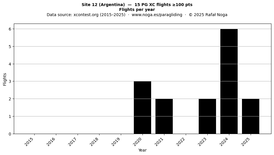 Flights per year