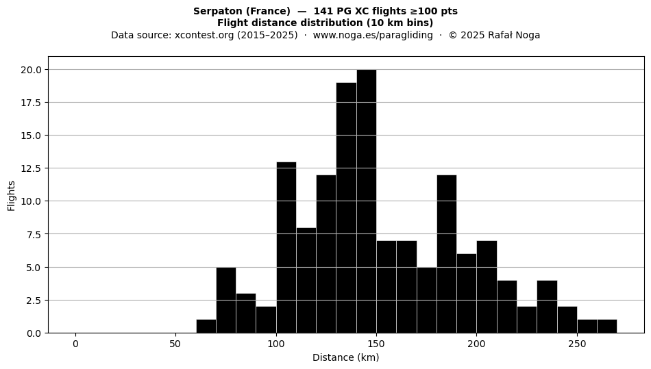 Flight distance