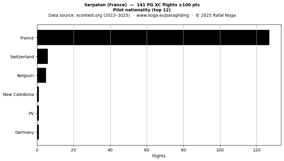 Pilot nationality