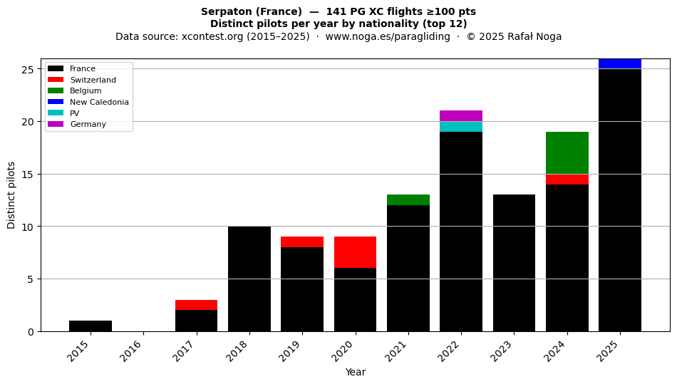 Distinct pilots per year