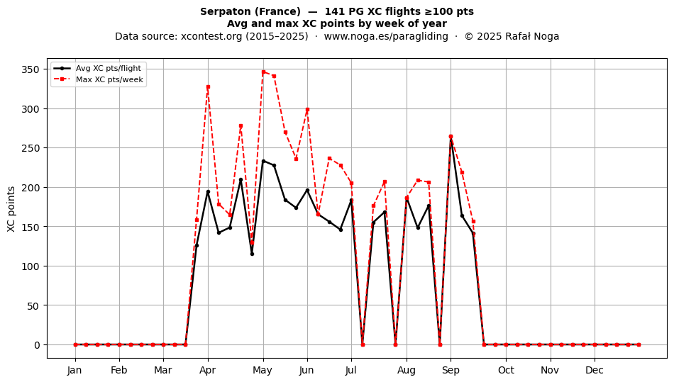 XC points by week