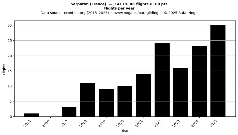 Flights per year