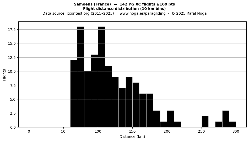 Flight distance