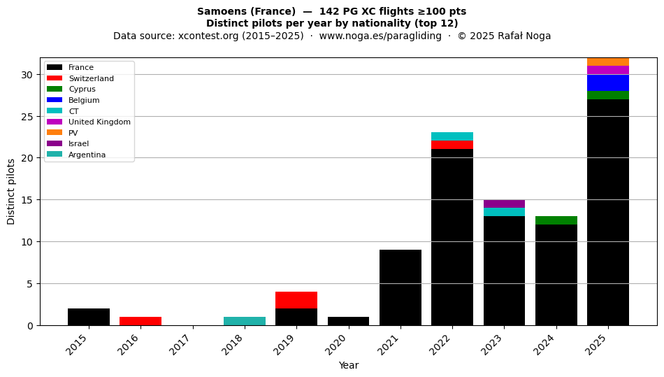Distinct pilots per year