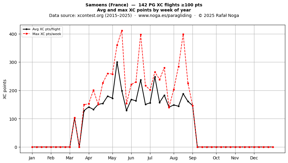 XC points by week