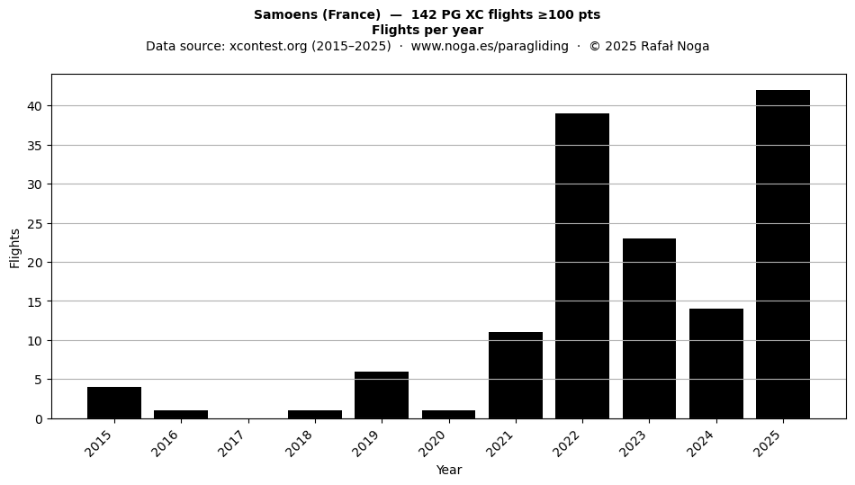 Flights per year